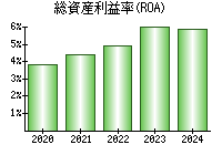 総資産利益率(ROA)