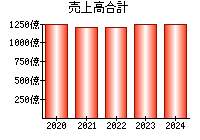 売上高合計