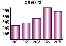当期純利益