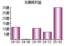 当期純利益