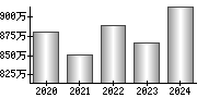 平均年収（単独）