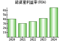 総資産利益率(ROA)