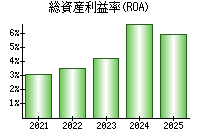 総資産利益率(ROA)