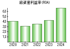 総資産利益率(ROA)