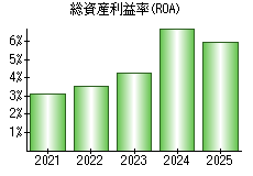 総資産利益率(ROA)