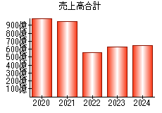 売上高合計