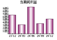 当期純利益