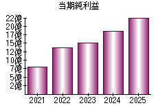 当期純利益
