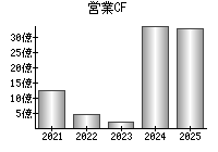 営業活動によるキャッシュフロー