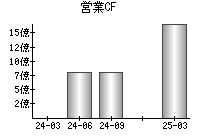 営業活動によるキャッシュフロー