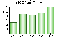 総資産利益率(ROA)