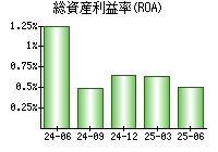 総資産利益率(ROA)