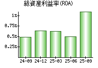 総資産利益率(ROA)