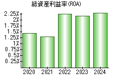 総資産利益率(ROA)