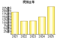 現預金等
