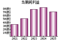 当期純利益