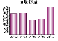当期純利益