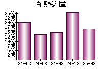 当期純利益