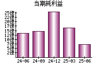 当期純利益