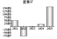 営業活動によるキャッシュフロー