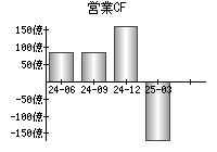 営業活動によるキャッシュフロー