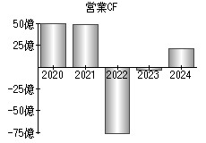 営業活動によるキャッシュフロー