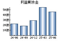 利益剰余金