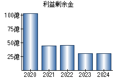 利益剰余金