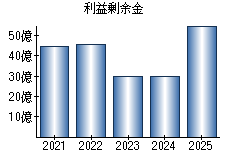 利益剰余金