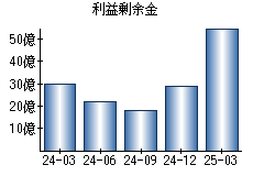 利益剰余金