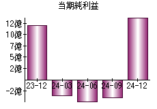 当期純利益
