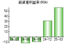 総資産利益率(ROA)