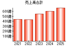 売上高合計