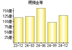 現預金等