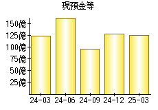 現預金等