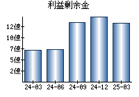 利益剰余金