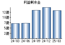 利益剰余金
