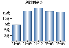利益剰余金