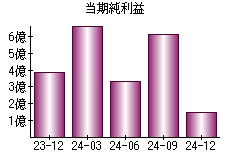 当期純利益