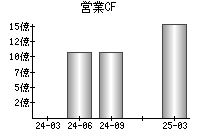 営業活動によるキャッシュフロー