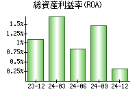 総資産利益率(ROA)