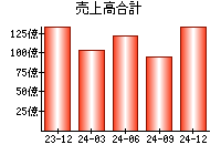 売上高合計