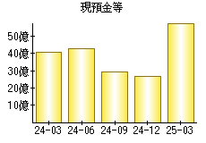 現預金等