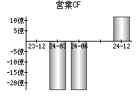 営業活動によるキャッシュフロー