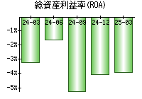 総資産利益率(ROA)