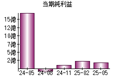 当期純利益
