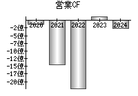 営業活動によるキャッシュフロー