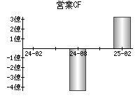 営業活動によるキャッシュフロー