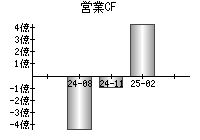 営業活動によるキャッシュフロー