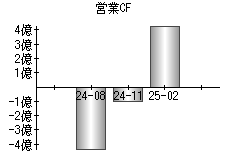 営業活動によるキャッシュフロー